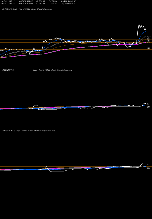 Trend of Gcsl 543324 TrendLines GCSL 543324 share BSE Stock Exchange 