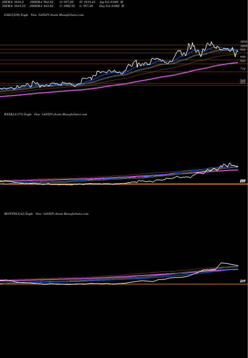 Trend of Windlas 543329 TrendLines WINDLAS 543329 share BSE Stock Exchange 