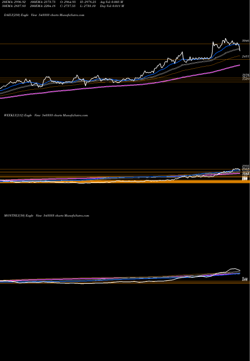 Trend of Cartrade 543333 TrendLines CARTRADE 543333 share BSE Stock Exchange 