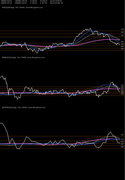 Trend of Nuvoco 543334 TrendLines NUVOCO 543334 share BSE Stock Exchange 