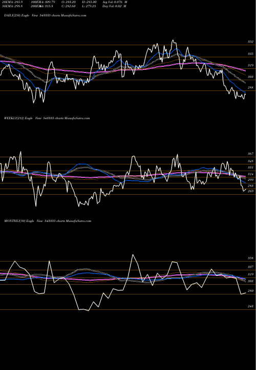 Trend of Aptus 543335 TrendLines APTUS 543335 share BSE Stock Exchange 