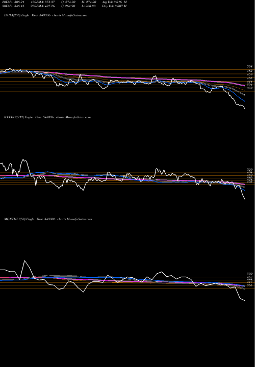 Trend of Chemplasts 543336 TrendLines CHEMPLASTS 543336 share BSE Stock Exchange 