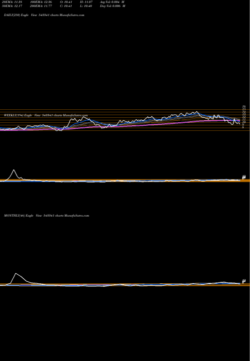 Trend of Sharpline 543341 TrendLines SHARPLINE 543341 share BSE Stock Exchange 