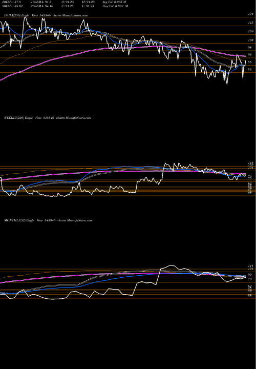 Trend of Aashka 543346 TrendLines AASHKA 543346 share BSE Stock Exchange 