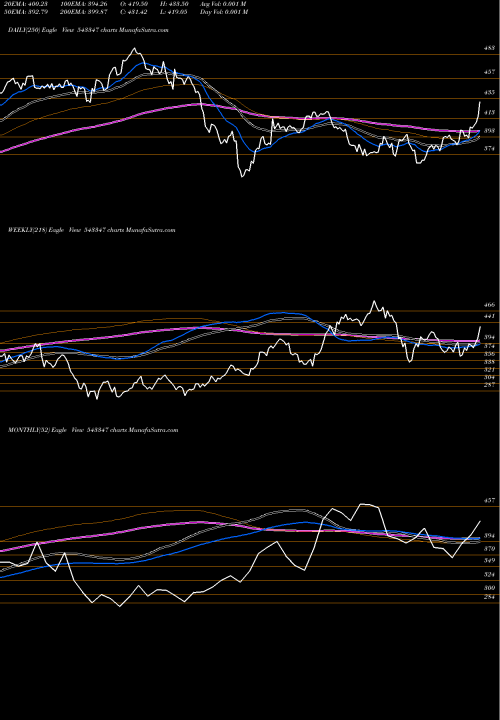 Trend of Axistecetf 543347 TrendLines AXISTECETF 543347 share BSE Stock Exchange 