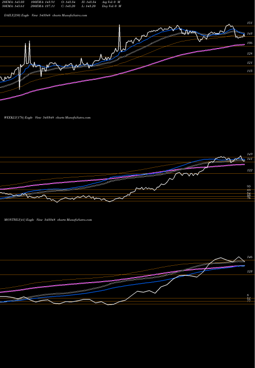 Trend of Axishetf 543348 TrendLines AXISHETF 543348 share BSE Stock Exchange 