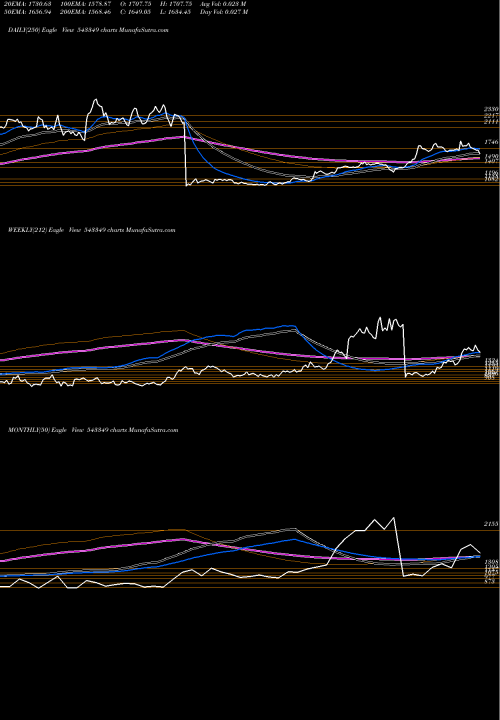Trend of Amiorg 543349 TrendLines AMIORG 543349 share BSE Stock Exchange 