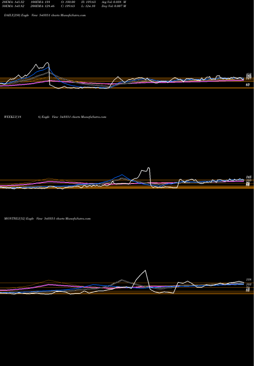Trend of Nbl 543351 TrendLines NBL 543351 share BSE Stock Exchange 