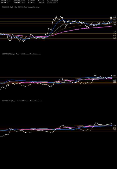 Trend of Prevest 543363 TrendLines PREVEST 543363 share BSE Stock Exchange 