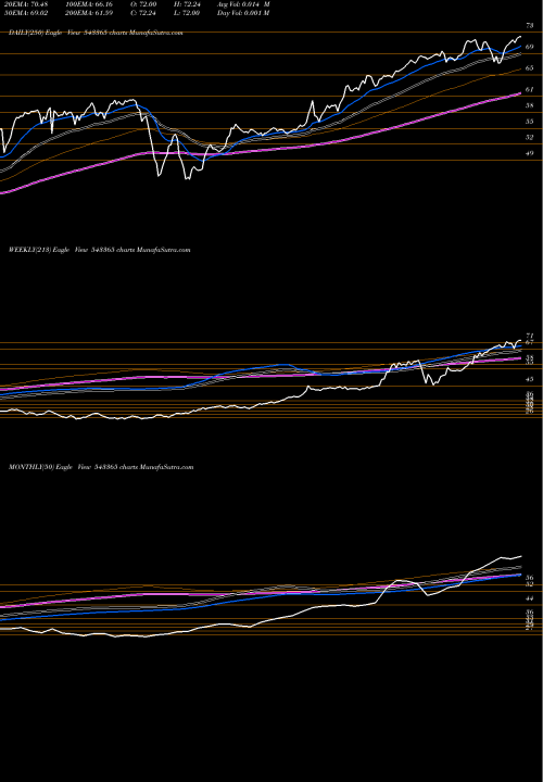 Trend of Masptop50 543365 TrendLines MASPTOP50 543365 share BSE Stock Exchange 