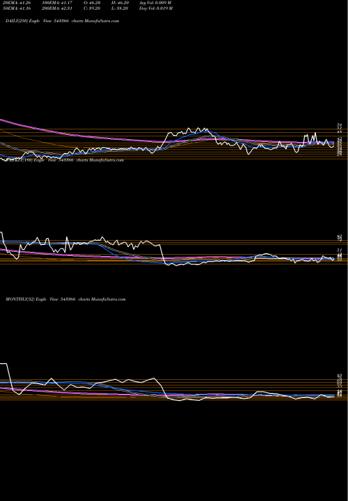 Trend of Sbli 543366 TrendLines SBLI 543366 share BSE Stock Exchange 