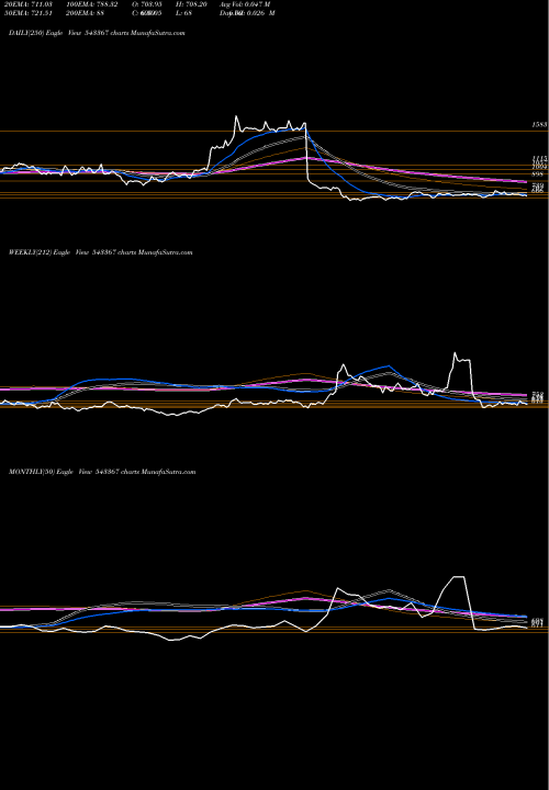 Trend of Paras 543367 TrendLines PARAS 543367 share BSE Stock Exchange 