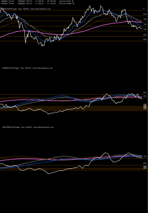 Trend of Abslamc 543374 TrendLines ABSLAMC 543374 share BSE Stock Exchange 