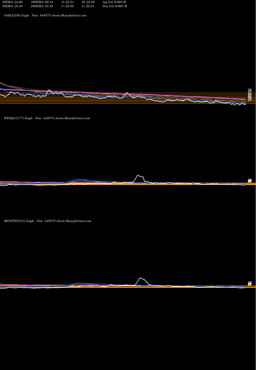 Trend of Promax 543375 TrendLines PROMAX 543375 share BSE Stock Exchange 