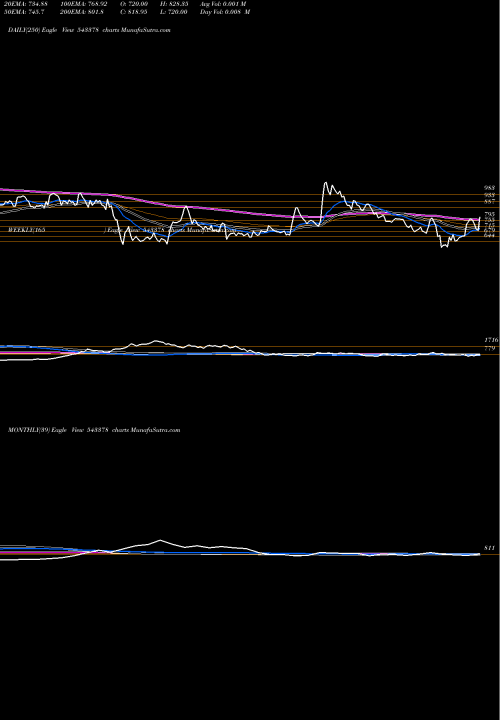 Trend of Cwd 543378 TrendLines CWD 543378 share BSE Stock Exchange 