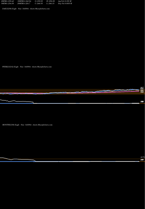 Trend of Nykaa 543384 TrendLines NYKAA 543384 share BSE Stock Exchange 