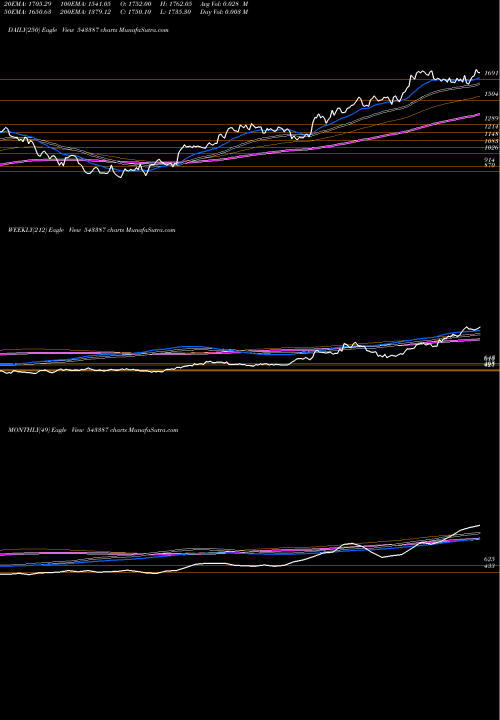 Trend of Sjs 543387 TrendLines SJS 543387 share BSE Stock Exchange 