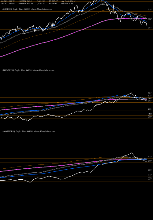 Trend of Dspnewetf 543388 TrendLines DSPNEWETF 543388 share BSE Stock Exchange 