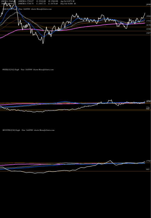 Trend of Policybzr 543390 TrendLines POLICYBZR 543390 share BSE Stock Exchange 