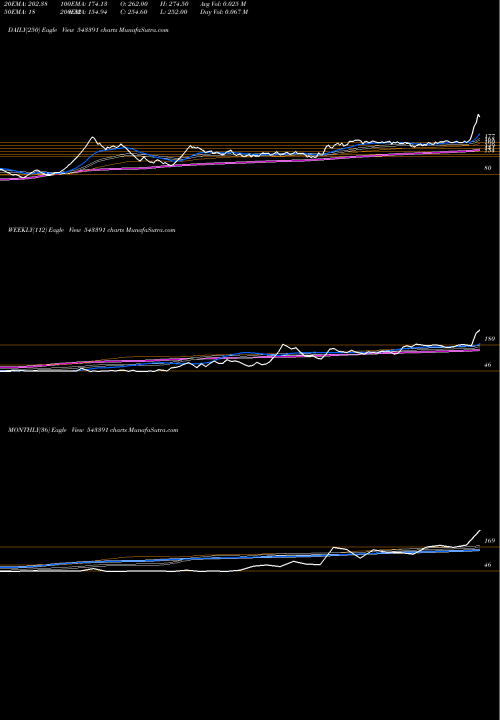 Trend of Sgfrl 543391 TrendLines SGFRL 543391 share BSE Stock Exchange 