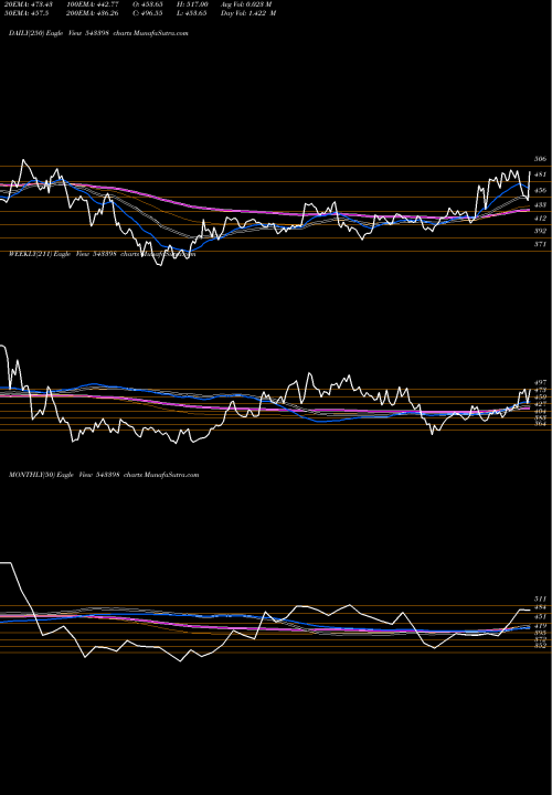 Trend of Latentview 543398 TrendLines LATENTVIEW 543398 share BSE Stock Exchange 