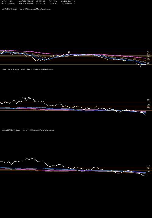 Trend of Tarsons 543399 TrendLines TARSONS 543399 share BSE Stock Exchange 