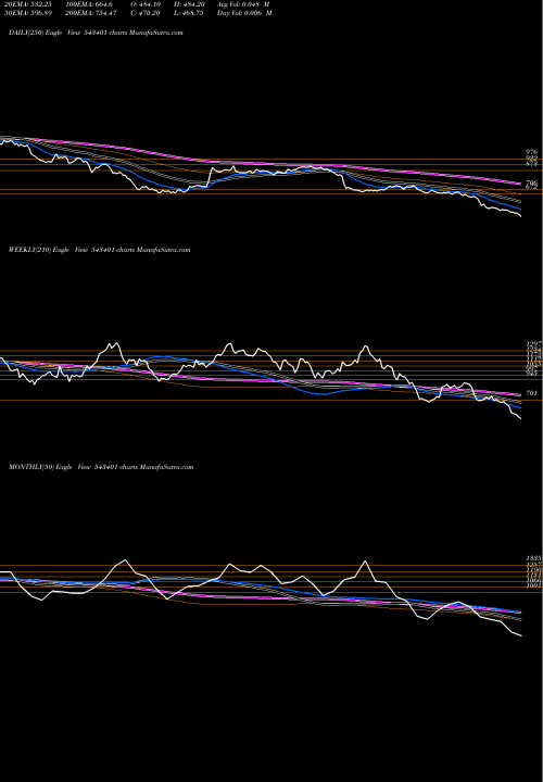 Trend of Gocolors 543401 TrendLines GOCOLORS 543401 share BSE Stock Exchange 