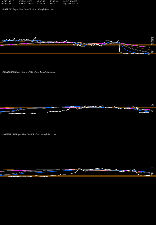 Trend of Dmr 543410 TrendLines DMR 543410 share BSE Stock Exchange 