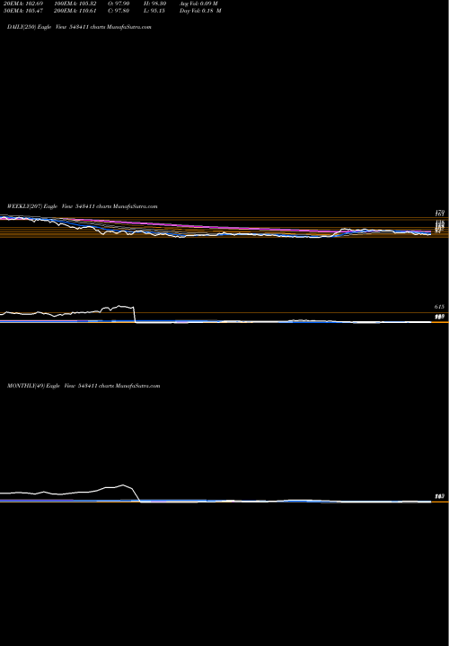 Trend of Hitech 543411 TrendLines HITECH 543411 share BSE Stock Exchange 