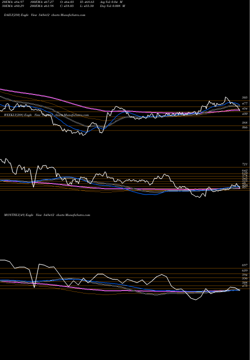 Trend of Starhealth 543412 TrendLines STARHEALTH 543412 share BSE Stock Exchange 