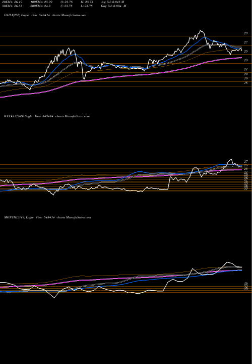 Trend of Mahktech 543414 TrendLines MAHKTECH 543414 share BSE Stock Exchange 