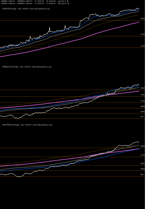 Trend of Bbetf0432 543418 TrendLines BBETF0432 543418 share BSE Stock Exchange 
