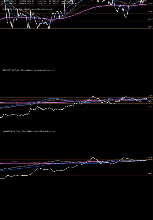 Trend of Metrobrand 543426 TrendLines METROBRAND 543426 share BSE Stock Exchange 