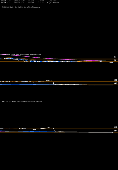 Trend of Hpal 543433 TrendLines HPAL 543433 share BSE Stock Exchange 