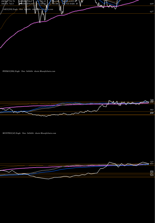 Trend of Supriya 543434 TrendLines SUPRIYA 543434 share BSE Stock Exchange 