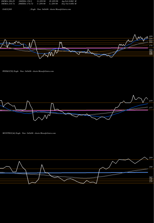 Trend of Wits 543436 TrendLines WITS 543436 share BSE Stock Exchange 
