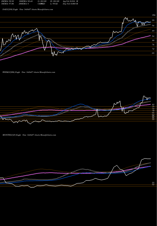 Trend of Nq 543437 TrendLines NQ 543437 share BSE Stock Exchange 