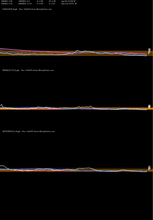 Trend of Brandbuckt 543439 TrendLines BRANDBUCKT 543439 share BSE Stock Exchange 