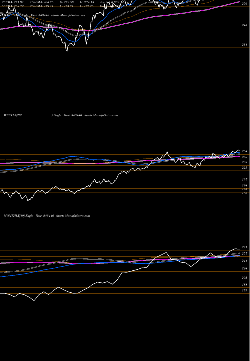 Trend of Dspn50etf 543440 TrendLines DSPN50ETF 543440 share BSE Stock Exchange 
