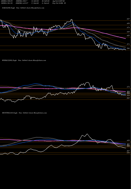 Trend of Cmsinfo 543441 TrendLines CMSINFO 543441 share BSE Stock Exchange 