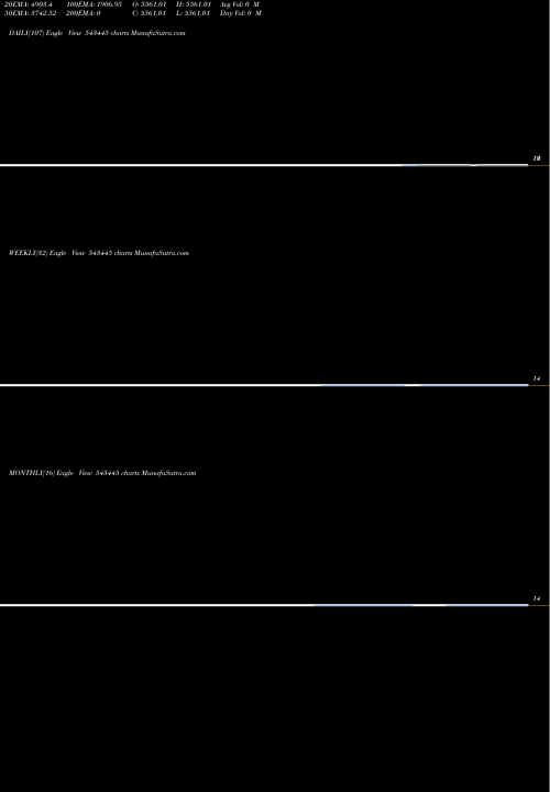 Trend of Sfmp58gr 543445 TrendLines SFMP58GR 543445 share BSE Stock Exchange 