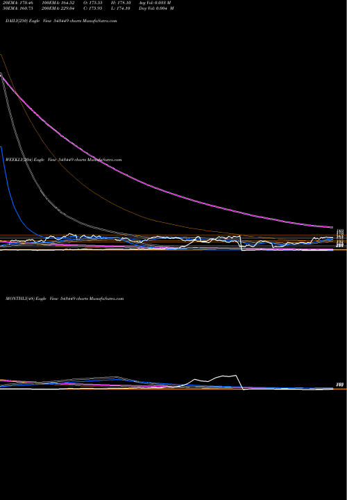 Trend of Wfl 543449 TrendLines WFL 543449 share BSE Stock Exchange 