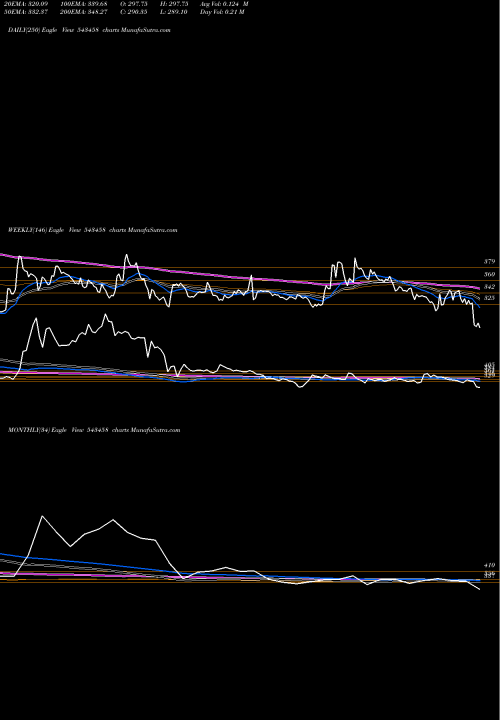 Trend of Awl 543458 TrendLines AWL 543458 share BSE Stock Exchange 