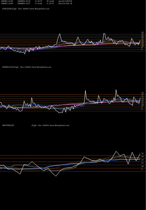 Trend of Sstl 543461 TrendLines SSTL 543461 share BSE Stock Exchange 