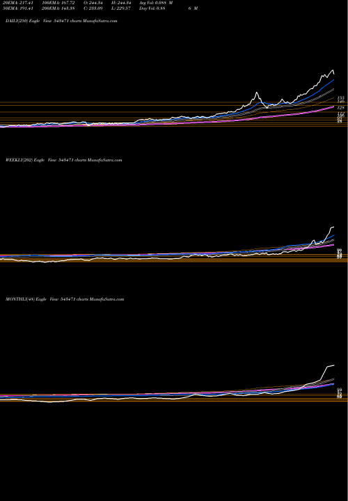 Trend of Silver 543471 TrendLines SILVER 543471 share BSE Stock Exchange 