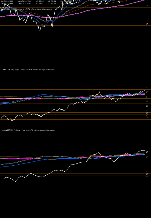 Trend of Bslnifty 543474 TrendLines BSLNIFTY 543474 share BSE Stock Exchange 