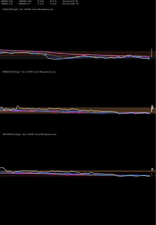 Trend of Evoq 543500 TrendLines EVOQ 543500 share BSE Stock Exchange 
