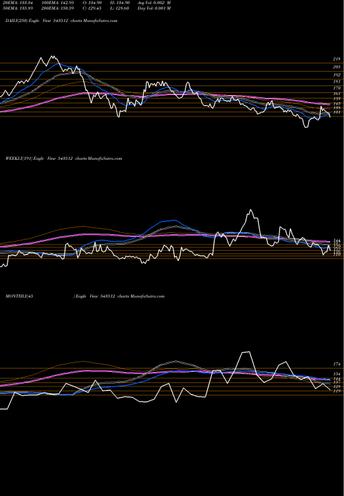 Trend of Avroind 543512 TrendLines AVROIND 543512 share BSE Stock Exchange 