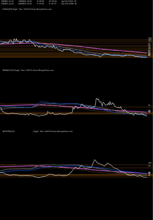 Trend of Umaexports 543513 TrendLines UMAEXPORTS 543513 share BSE Stock Exchange 