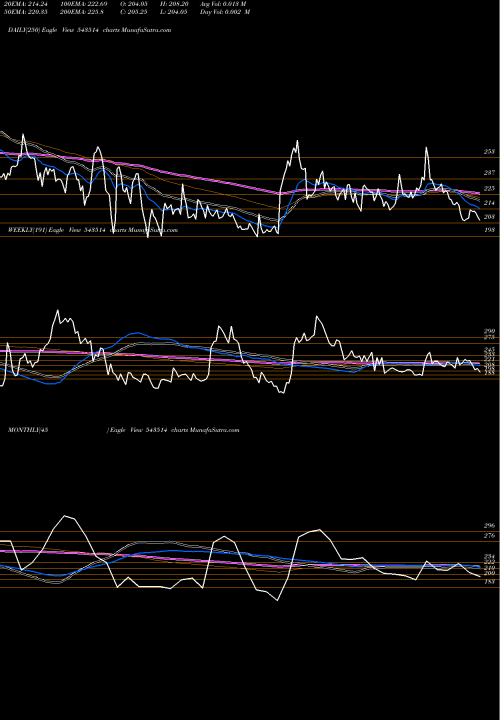 Trend of Veranda 543514 TrendLines VERANDA 543514 share BSE Stock Exchange 